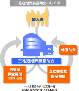 三礼冠婚葬祭互助会のしくみ
