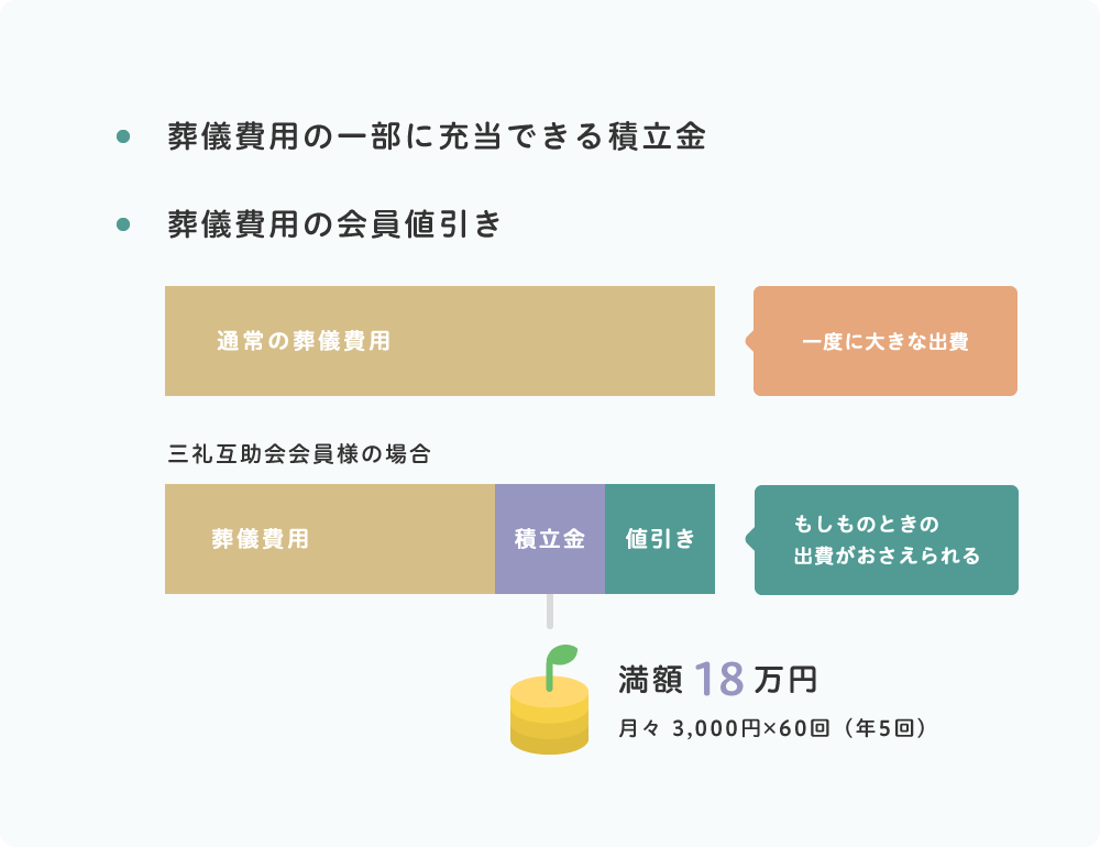 三礼互助会のサービス内容