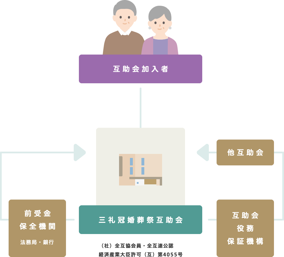 三礼冠婚葬祭互助会のしくみ